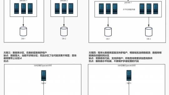 多租户DB