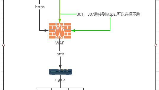 系统使用https，http转https，caddy，nginx，WAF