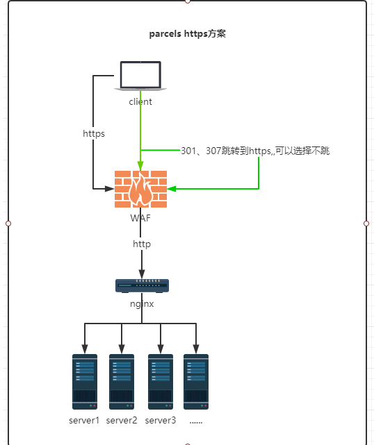 系统使用https，http转https，caddy，nginx，WAF